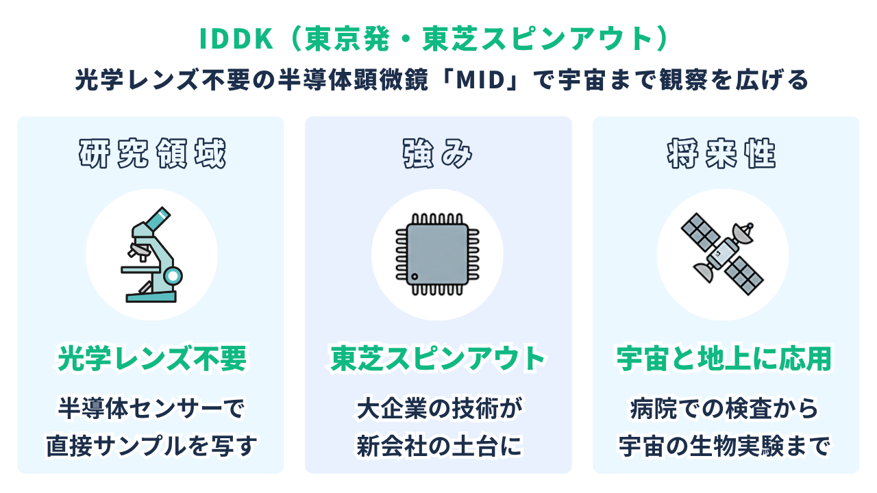 IDDK(東京発・東芝スピンアウト)|研究領域=マイクロイメージングデバイス/強み=手のひらに収まるUSBスティック/将来性=宇宙バイオ実験へ