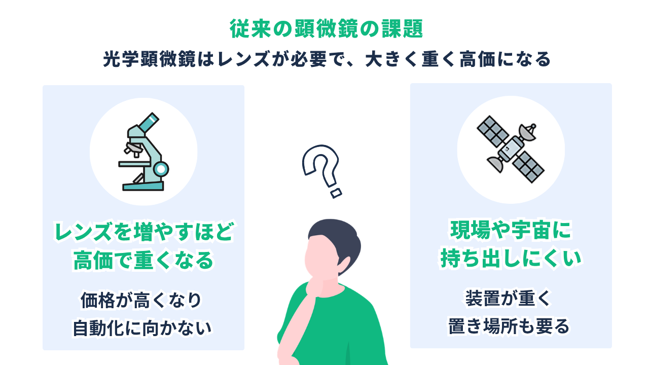 従来の顕微鏡の課題|レンズで大きく重い/専門家が覗く必要がある