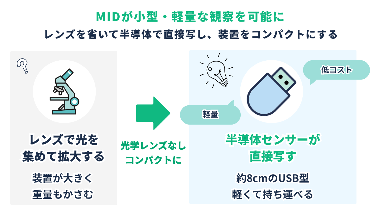 IDDKのMIDが小型・軽量な観察を可能に|従来は光学レンズで大型/MIDは光学レンズなしで約2.5×8.2×0.9cm