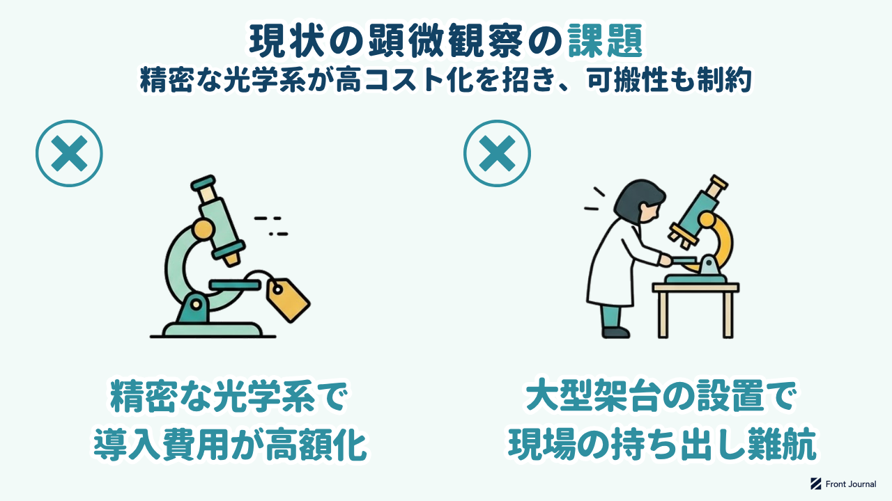 現状の顕微観察が抱える価格と可搬性の課題を示した図解