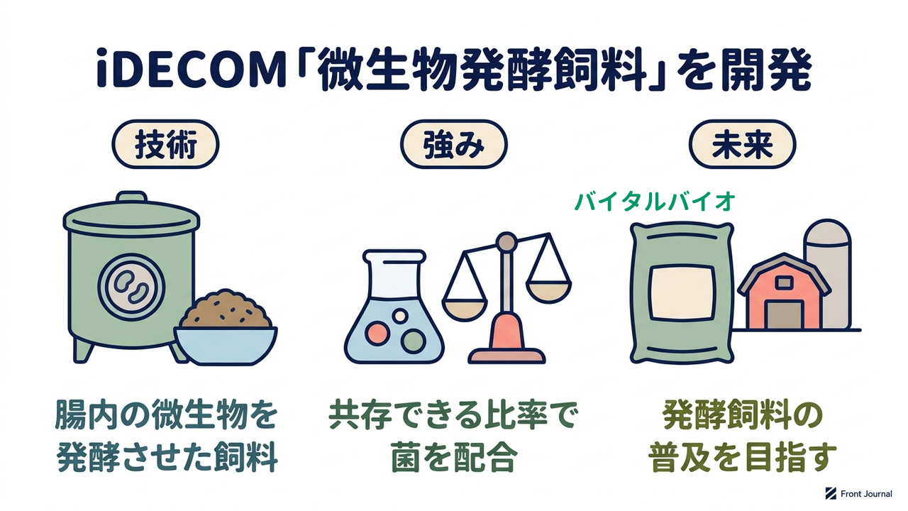 iDECOM「微生物発酵飼料」を開発