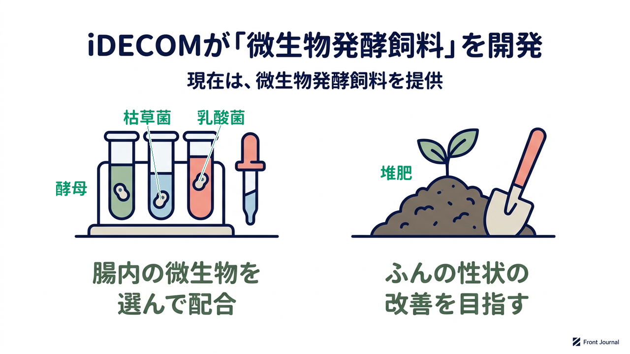iDECOMが「微生物発酵飼料」を開発