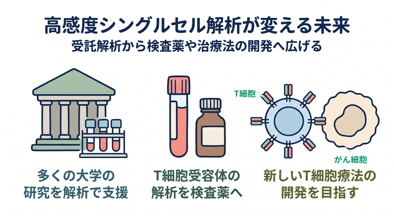 高感度シングルセル解析が変える未来｜受託解析から検査薬や治療法の開発へ広げる｜多くの大学の・研究を解析で支援／T細胞受容体の・解析を検査薬へ／新しいT細胞療法の・開発を目指す