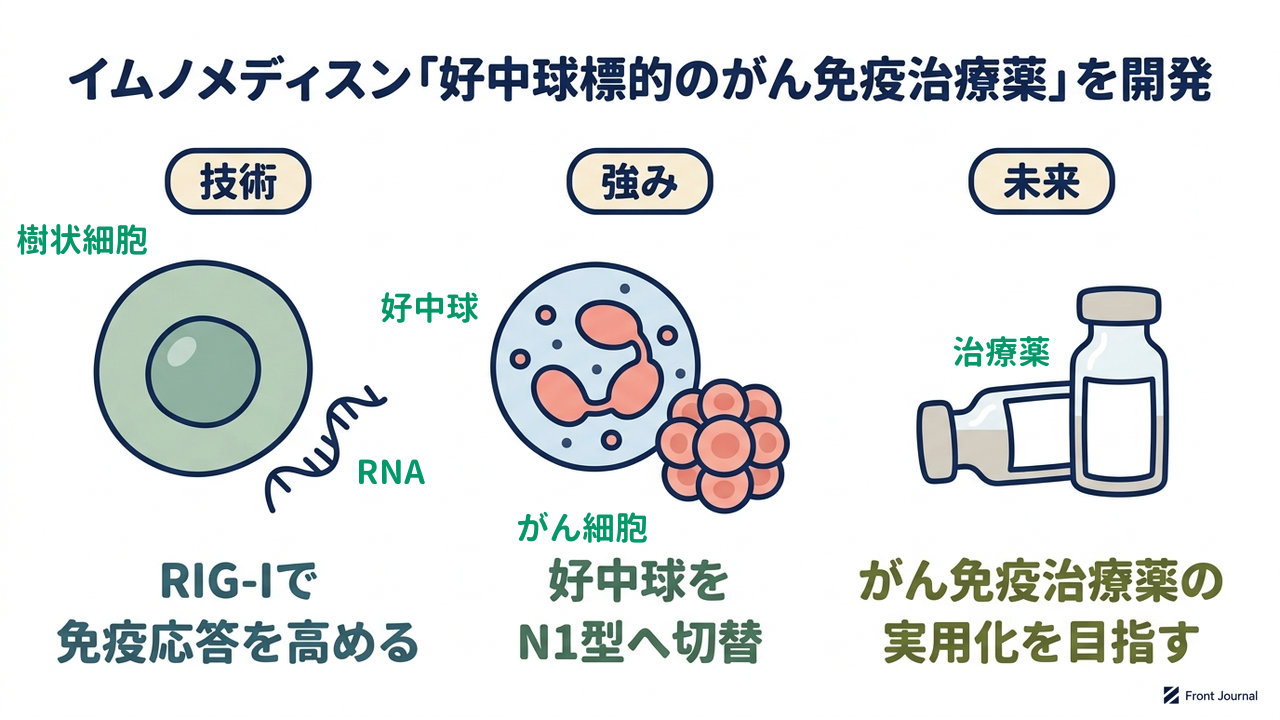 イムノメディスン「好中球標的のがん免疫治療薬」を開発
