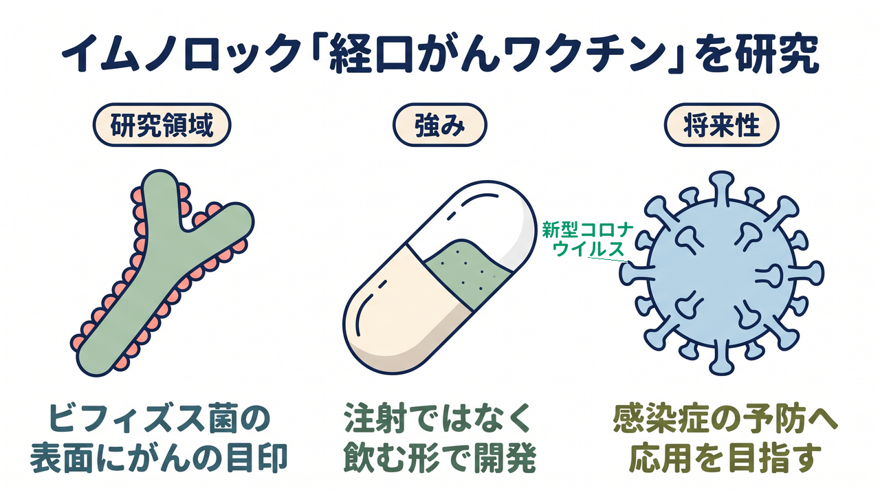 イムノロック「経口がんワクチン」を研究｜研究領域=ビフィズス菌の・表面にがんの目印／強み=注射ではなく・飲む形で開発／将来性=感染症の予防へ・応用を目指す