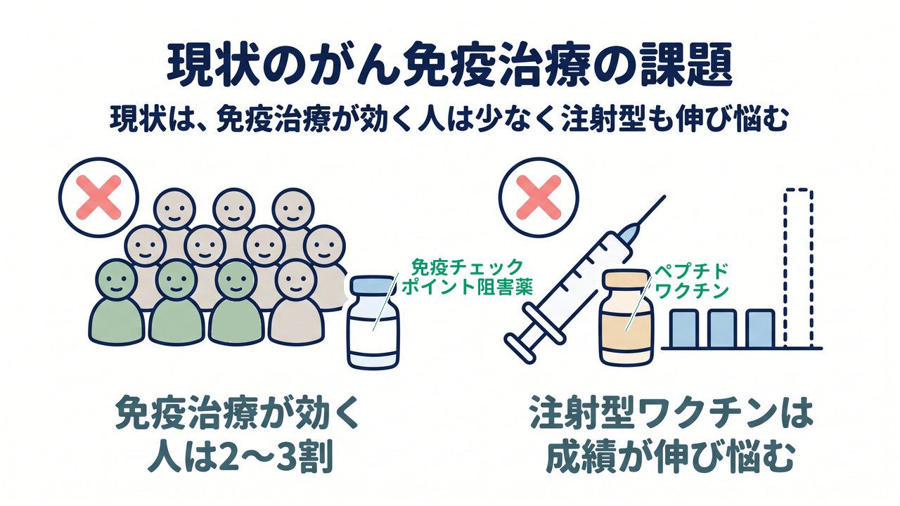 現状のがん免疫治療の課題｜現状は、免疫治療が効く人は少なく注射型も伸び悩む｜免疫治療が効く・人は2〜3割／注射型ワクチンは・成績が伸び悩む