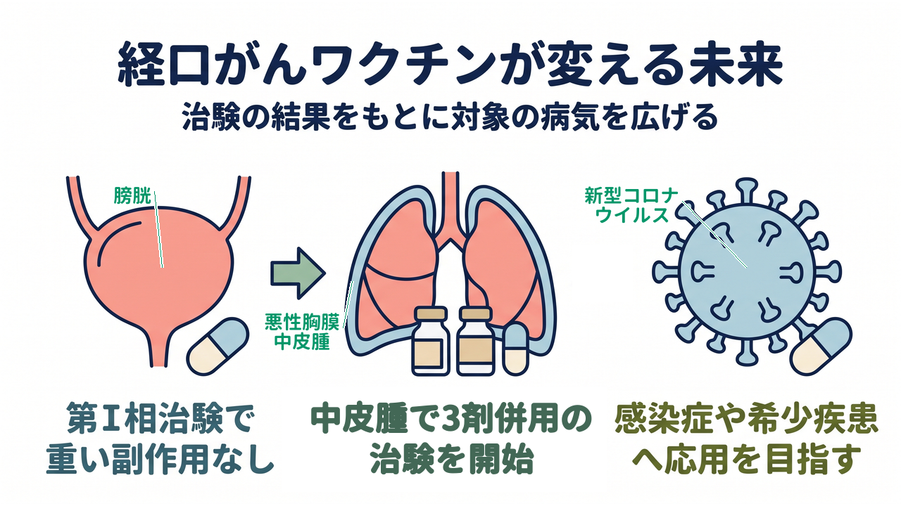 経口がんワクチンが変える未来｜治験の結果をもとに対象の病気を広げる｜第I相治験で・重い副作用なし／中皮腫で3剤併用の・治験を開始／感染症や希少疾患・へ応用を目指す