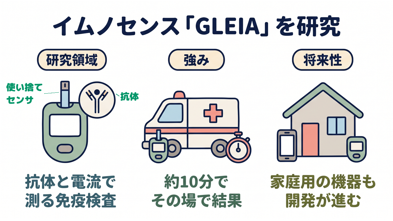 イムノセンス「GLEIA」を研究|研究領域=抗体と電流で測る免疫検査/強み=約10分でその場で結果/将来性=家庭用の機器も開発が進む
