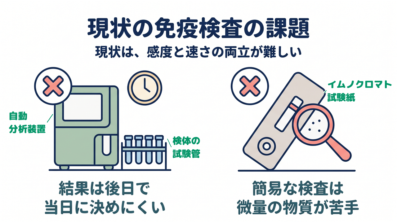 現状の免疫検査の課題|現状は、感度と速さの両立が難しい/結果は後日で当日に決めにくい/簡易な検査は微量の物質が苦手