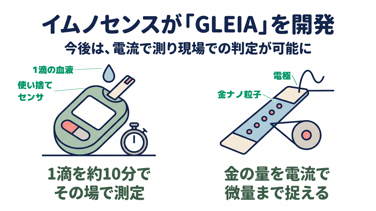 イムノセンスが「GLEIA」を開発|今後は、電流で測り現場での判定が可能に/1滴を約10分でその場で測定/金の量を電流で微量まで捉える