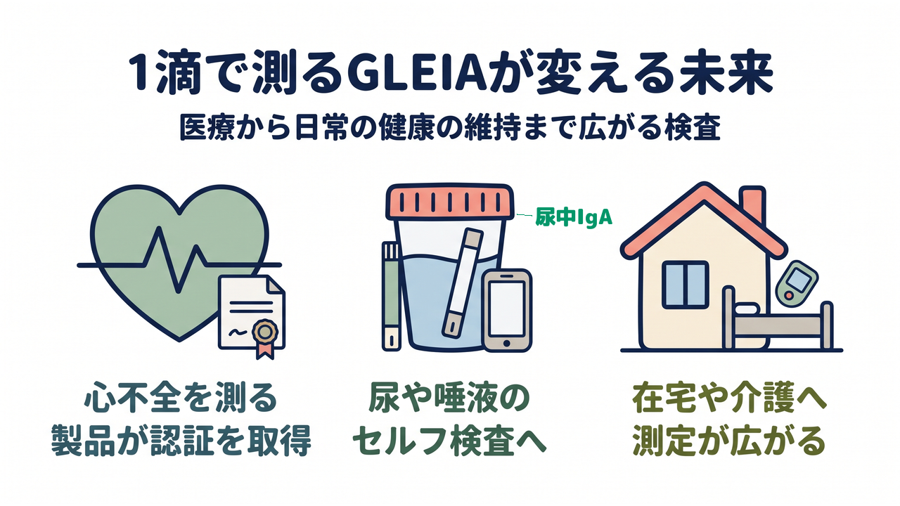1滴で測るGLEIAが変える未来|医療から日常の健康の維持まで広がる検査/心不全を測る製品が認証を取得/尿や唾液のセルフ検査へ/在宅や介護へ測定が広がる