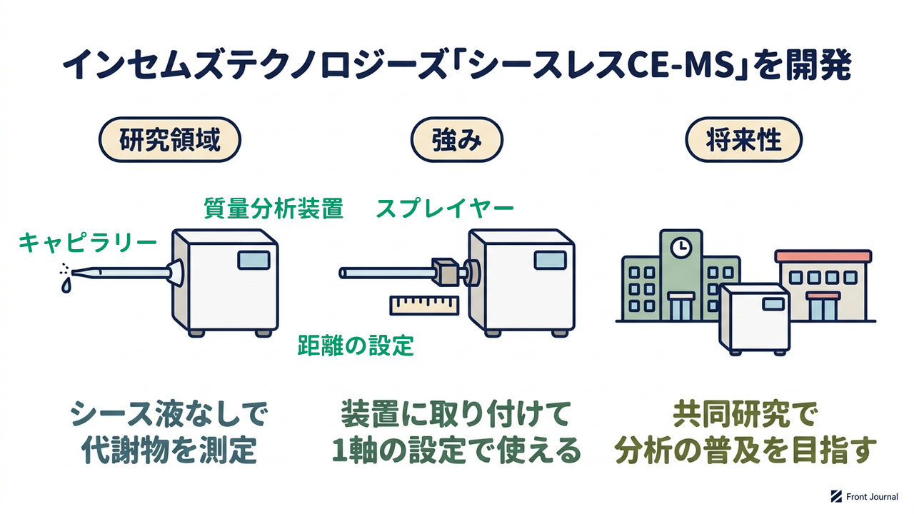 インセムズテクノロジーズ「シースレスCE-MS」を開発|シース液なしで代謝物を測定/装置に取り付けて1軸の設定で使える/共同研究で分析の普及を目指す