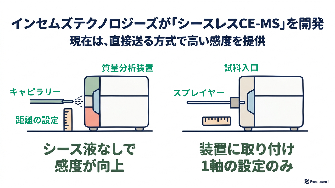インセムズテクノロジーズが「シースレスCE-MS」を開発|現在は、直接送る方式で高い感度を提供/シース液なしで感度が向上/装置に取り付け1軸の設定のみ