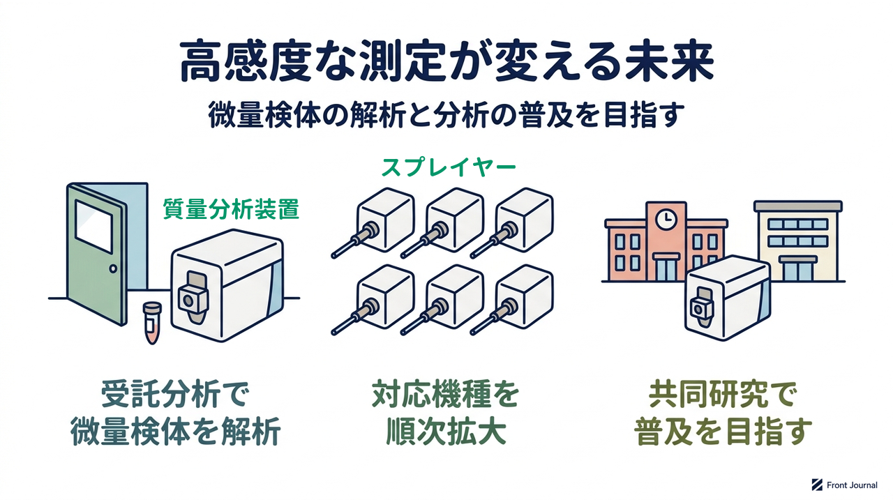 高感度な測定が変える未来|微量検体の解析と分析の普及を目指す/受託分析で微量検体を解析/対応機種を順次拡大/共同研究で普及を目指す