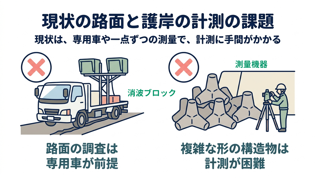 現状の路面と護岸の計測の課題｜路面の調査は専用車が前提／複雑な形の構造物は計測が困難