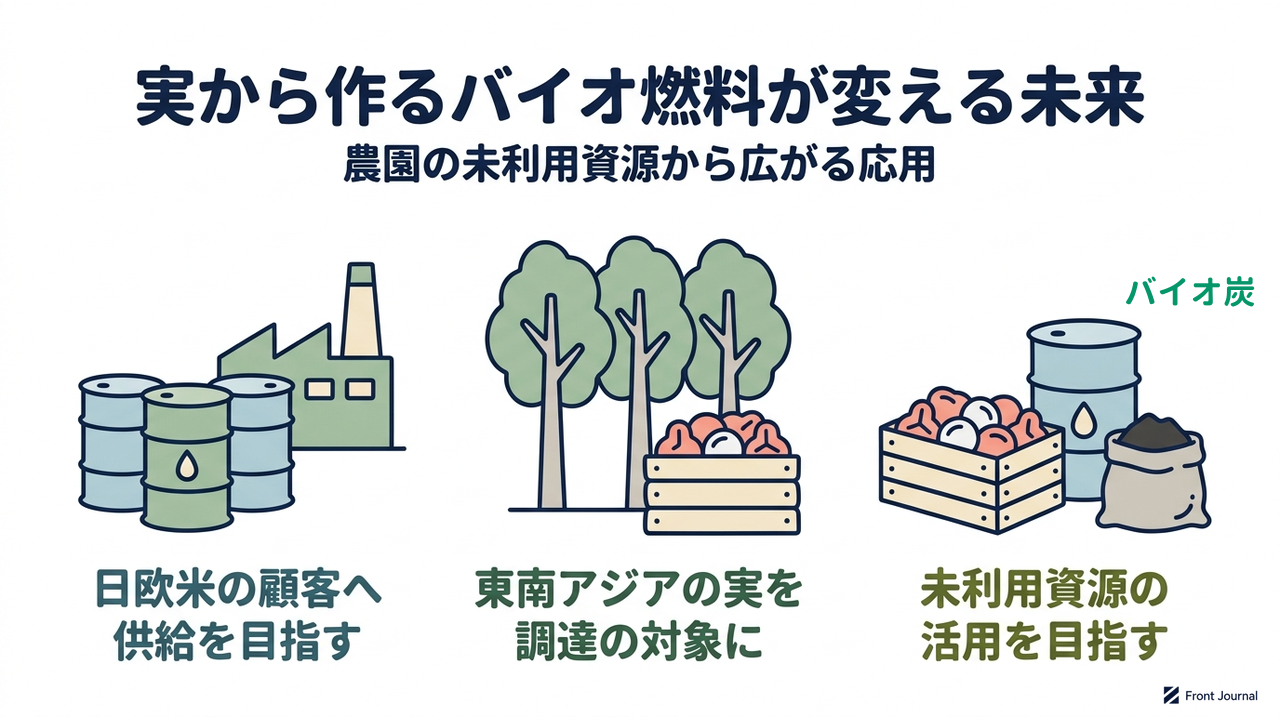 実から作るバイオ燃料が変える未来｜農園の未利用資源から広がる応用｜日欧米の顧客へ・供給を目指す／東南アジアの実を・調達の対象に／未利用資源の・活用を目指す