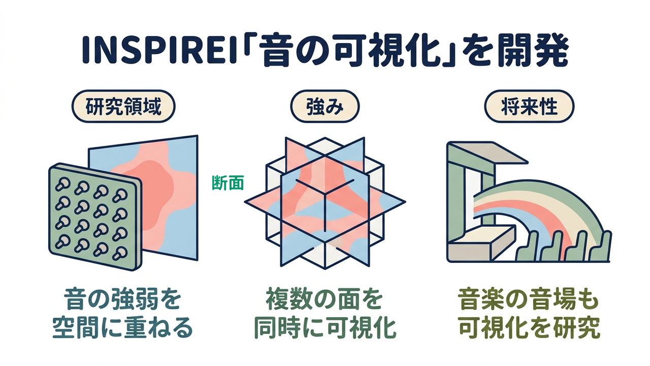 INSPIREI「音の可視化」を開発｜研究領域=マイクロホンアレイと壁に重なる音の色分布で、音の強弱を空間に重ねる／強み=3枚の面で複数の面を同時に可視化／将来性=コンサートホールの音場も可視化を研究