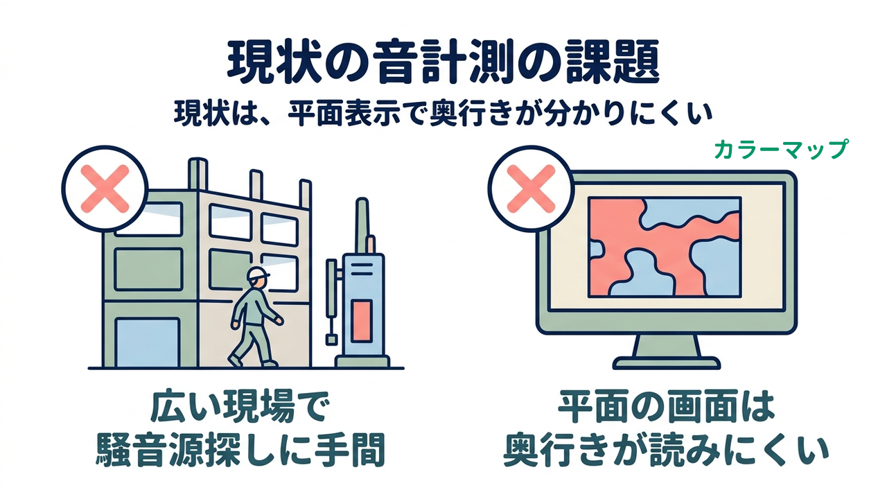 現状の音計測の課題｜現状は、平面表示で奥行きが分かりにくい／広い現場で騒音源探しに手間／平面の画面は奥行きが読みにくい