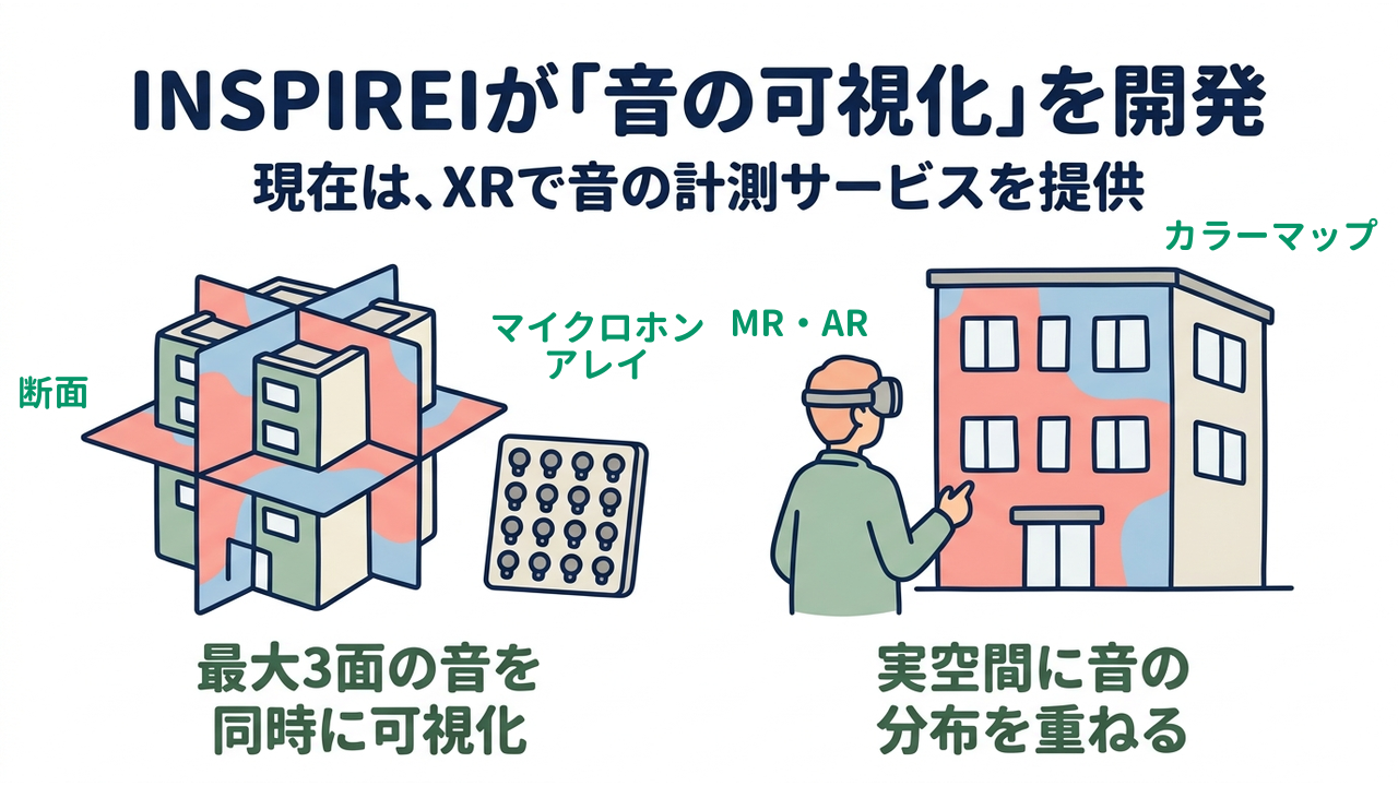 INSPIREIが「音の可視化」を開発｜現在は、XRで音の計測サービスを提供／最大3面の音を同時に可視化／実空間に音の分布を重ねる