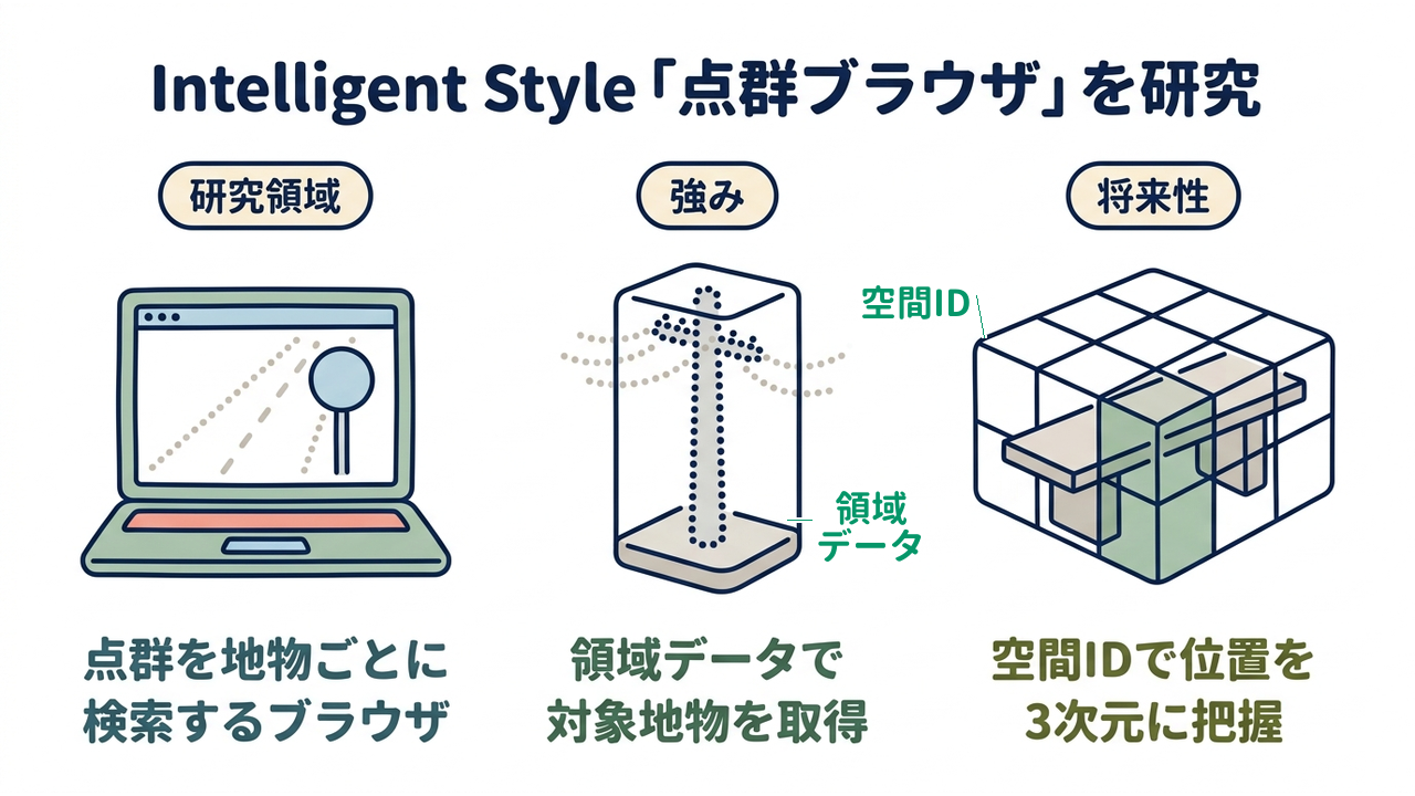 Intelligent Style「点群ブラウザ」を研究｜研究領域=点群を地物ごとに検索するブラウザ／強み=領域データで対象地物を取得／将来性=空間IDで位置を3次元に把握