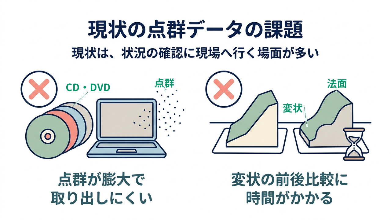 現状の点群データの課題｜現状は、状況の確認に現場へ行く場面が多い｜点群が膨大で・取り出しにくい／変状の前後比較に・時間がかかる