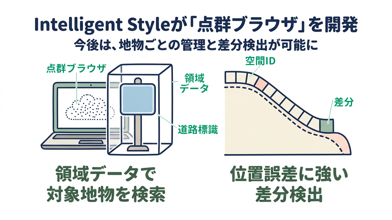 Intelligent Styleが「点群ブラウザ」を開発｜今後は、地物ごとの管理と差分検出が可能に｜領域データで・対象地物を検索／位置誤差に強い・差分検出