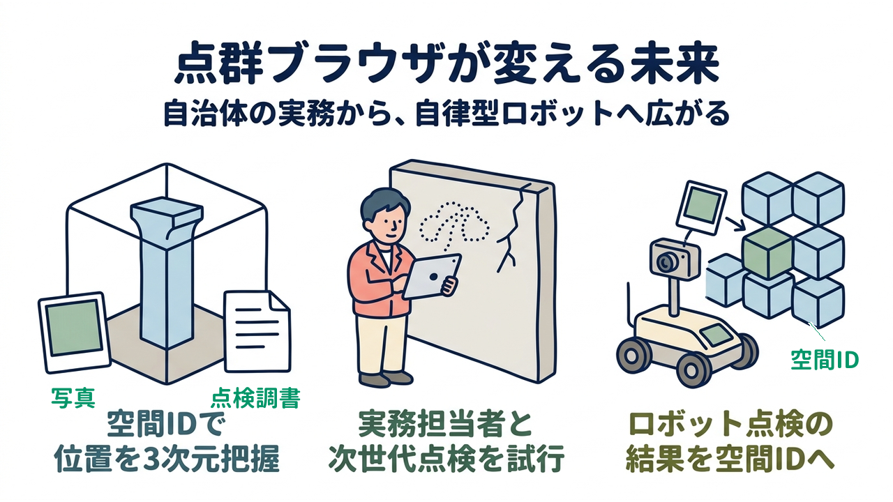 点群ブラウザが変える未来｜自治体の実務から、自律型ロボットへ広がる｜空間IDで・位置を3次元把握／実務担当者と・次世代点検を試行／ロボット点検の・結果を空間IDへ