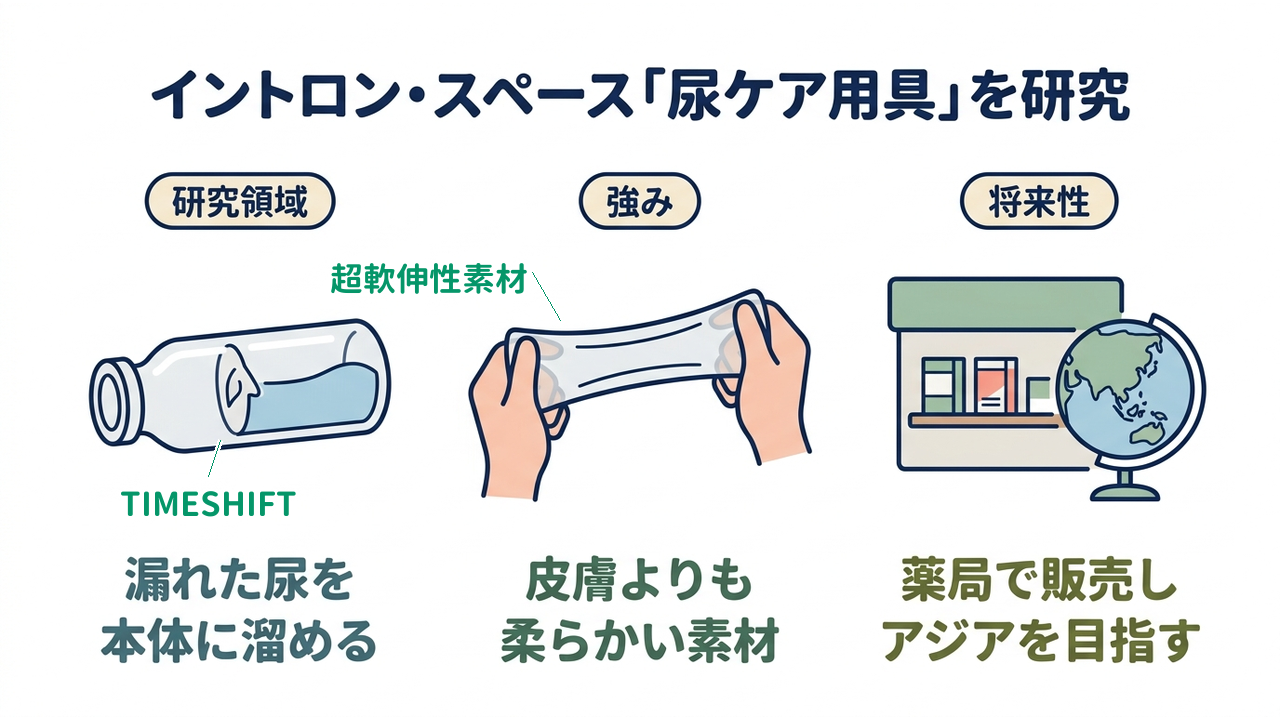 イントロン・スペース「尿ケア用具」を研究｜研究領域=漏れた尿を・本体に溜める／強み=皮膚よりも・柔らかい素材／将来性=薬局で販売し・アジアを目指す
