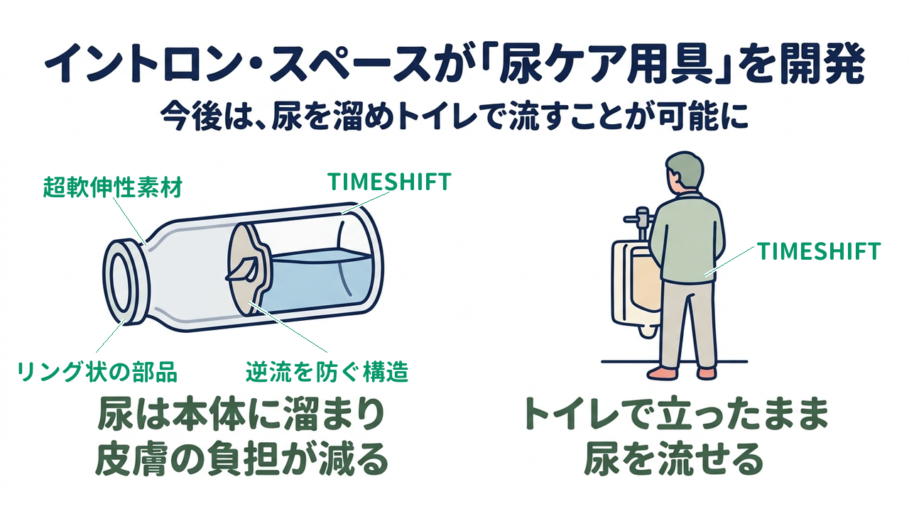 イントロン・スペースが「尿ケア用具」を開発｜今後は、尿を溜めトイレで流すことが可能に｜尿は本体に溜まり・皮膚の負担が減る／トイレで立ったまま・尿を流せる