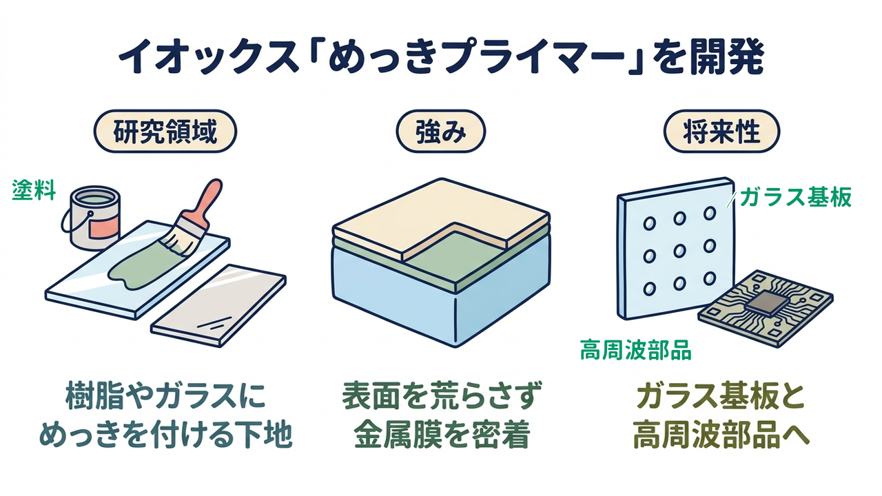 イオックス「めっきプライマー」を開発｜研究領域=樹脂やガラスにめっきを付ける下地／強み=表面を荒らさず金属膜を密着／将来性=ガラス基板と高周波部品へ