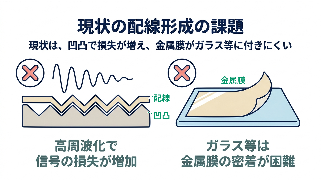 現状の配線形成の課題｜現状は、凹凸で損失が増え、金属膜がガラス等に付きにくい／高周波化で信号の損失が増加／ガラス等は金属膜の密着が困難