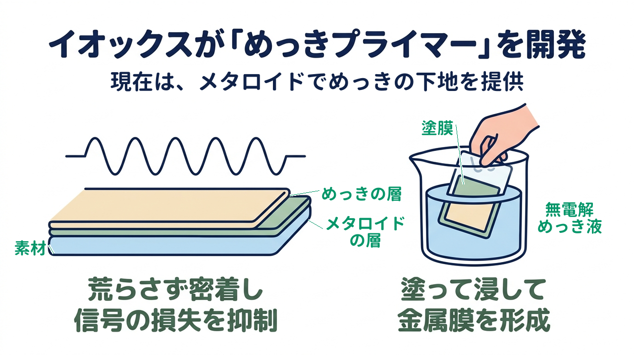 イオックスが「めっきプライマー」を開発｜現在は、メタロイドでめっきの下地を提供／荒らさず密着し信号の損失を抑制／塗って浸して金属膜を形成