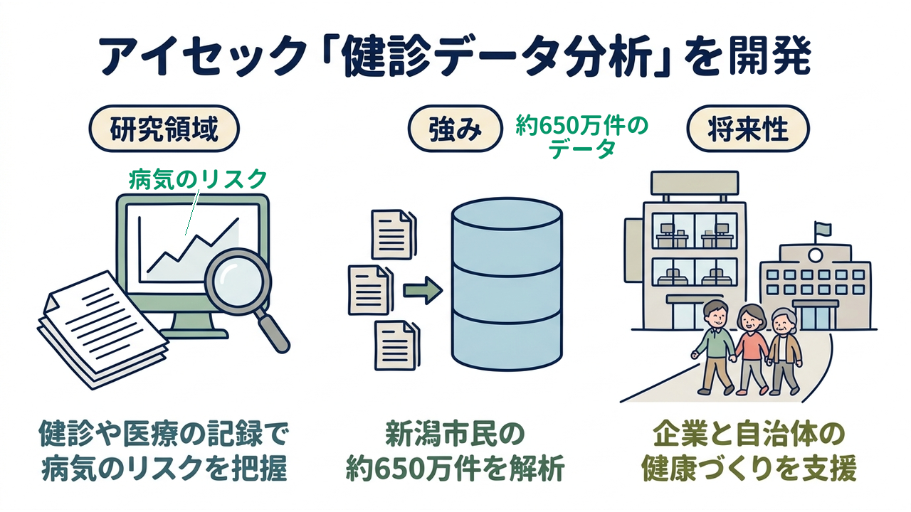 アイセック「健診データ分析」を開発｜研究領域=健診や医療の記録で病気のリスクを把握／強み=新潟市民の約650万件を解析／将来性=企業と自治体の健康づくりを支援