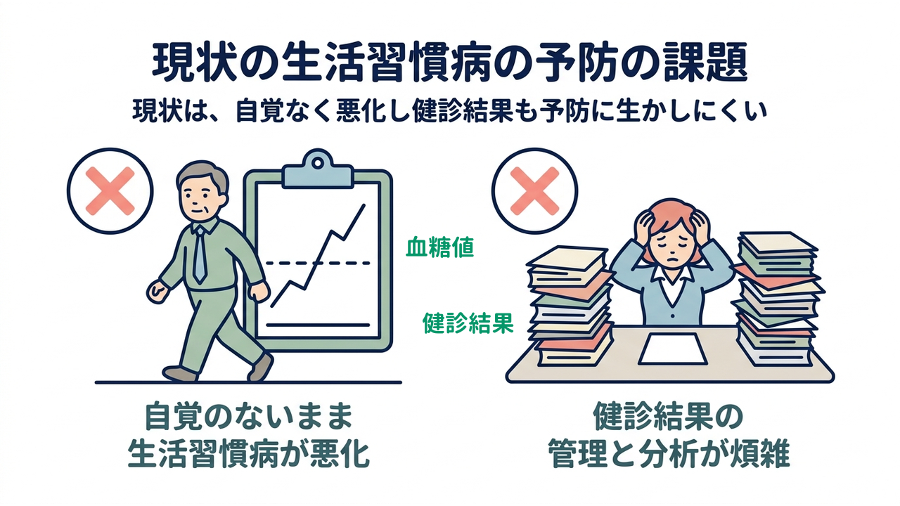 現状の生活習慣病の予防の課題｜現状は、自覚なく悪化し健診結果も予防に生かしにくい／自覚のないまま生活習慣病が悪化／健診結果の管理と分析が煩雑