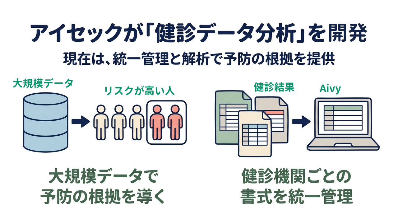 アイセックが「健診データ分析」を開発｜現在は、統一管理と解析で予防の根拠を提供／大規模データで予防の根拠を導く／健診機関ごとの書式を統一管理