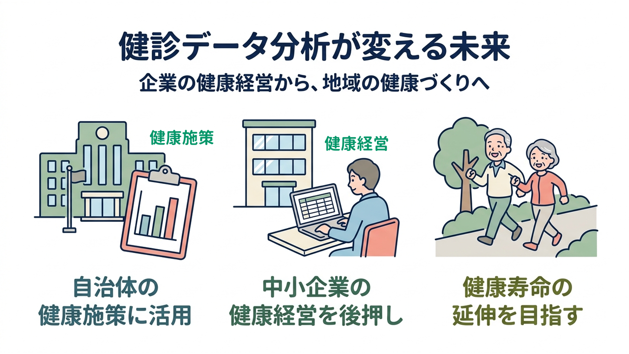 健診データ分析が変える未来｜企業の健康経営から、地域の健康づくりへ／自治体の健康施策に活用／中小企業の健康経営を後押し／健康寿命の延伸を目指す