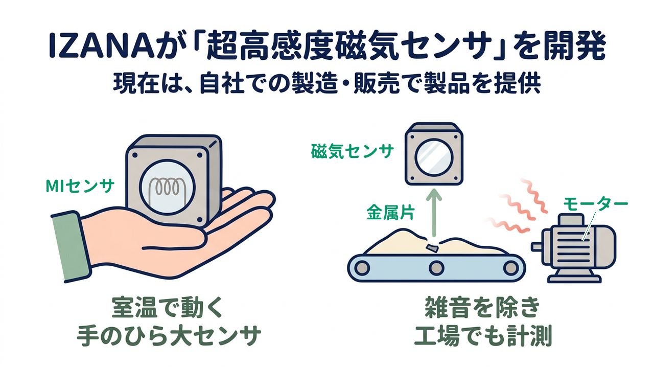 IZANAが「超高感度磁気センサ」を開発｜現在は、自社での製造・販売で製品を提供／室温で動く手のひら大センサ／雑音を除き工場でも計測