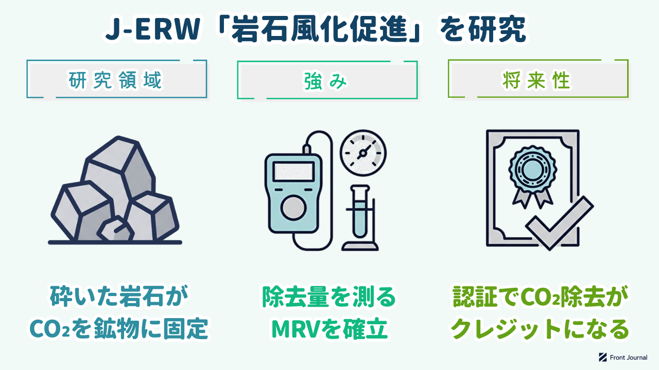 J-ERWが「岩石風化促進」を研究｜研究領域＝砕いた岩石がCO₂を鉱物に固定、強み＝除去量を測るMRVを確立、将来性＝認証でCO₂除去がクレジットになる
