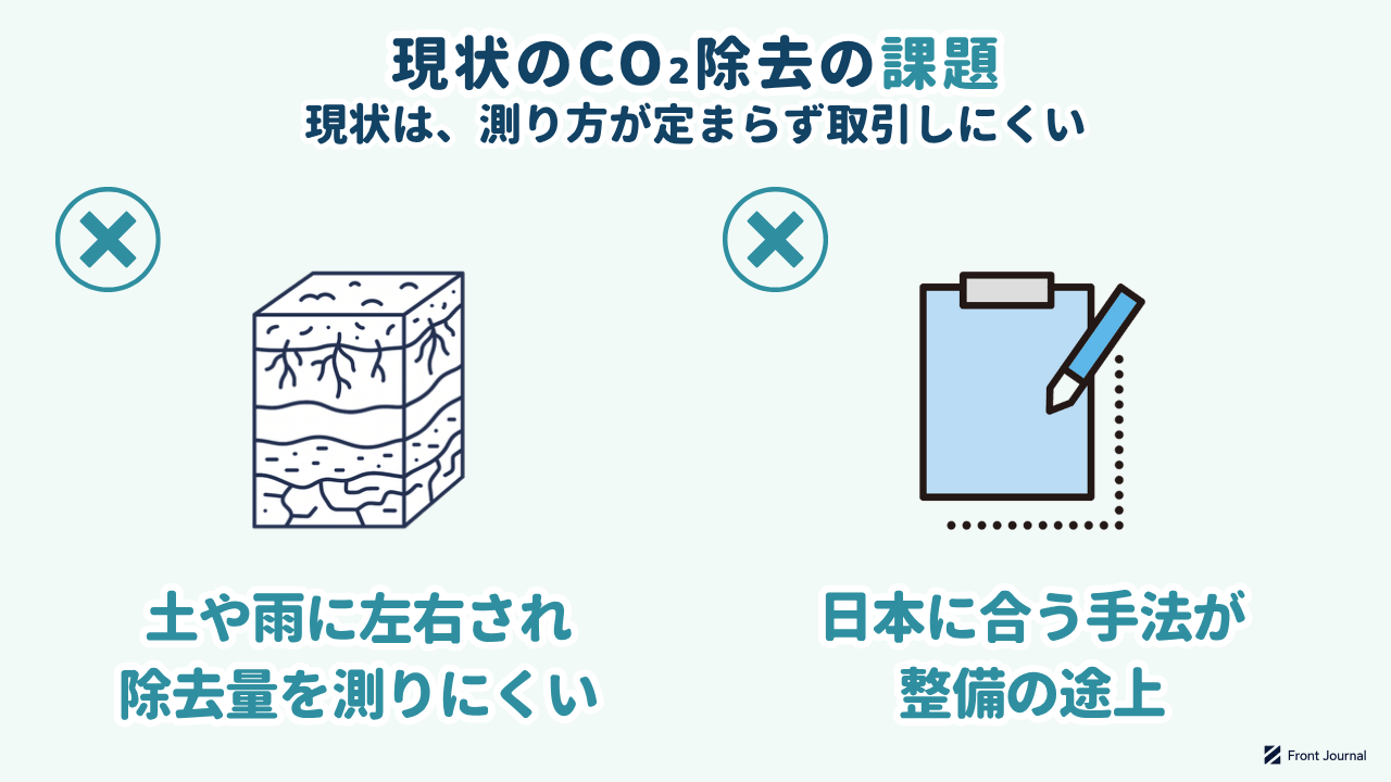 現状のCO₂除去の課題｜土や雨に左右され除去量を測りにくく、日本に合う手法は整備の途上