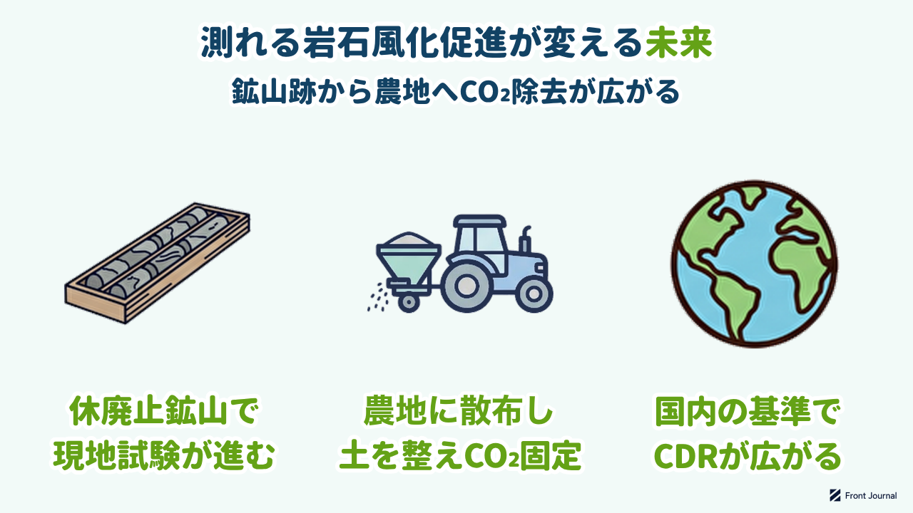 測れる岩石風化促進が変える未来｜休廃止鉱山で現地試験が進み、農地に散布し土を整えCO₂を固定、国内の基準でCDRが広がる