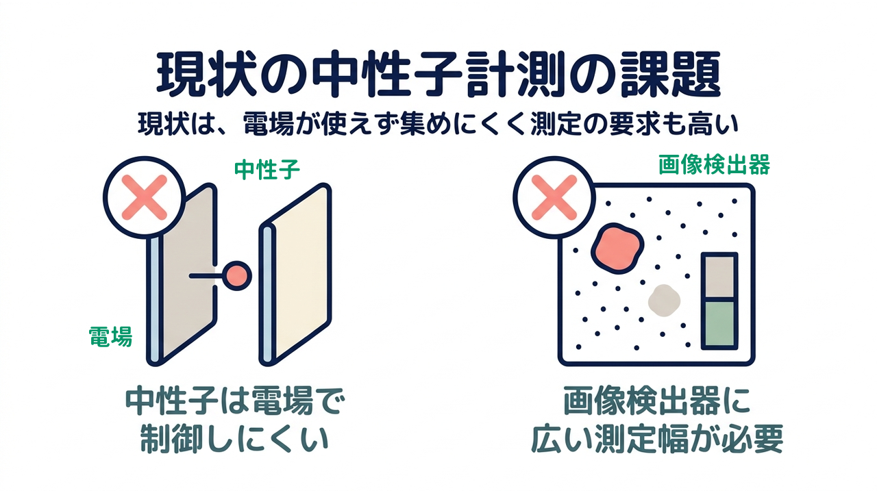 現状の中性子計測の課題｜現状は、電場が使えず集めにくく測定の要求も高い｜中性子は電場で・制御しにくい／画像検出器に・広い測定幅が必要