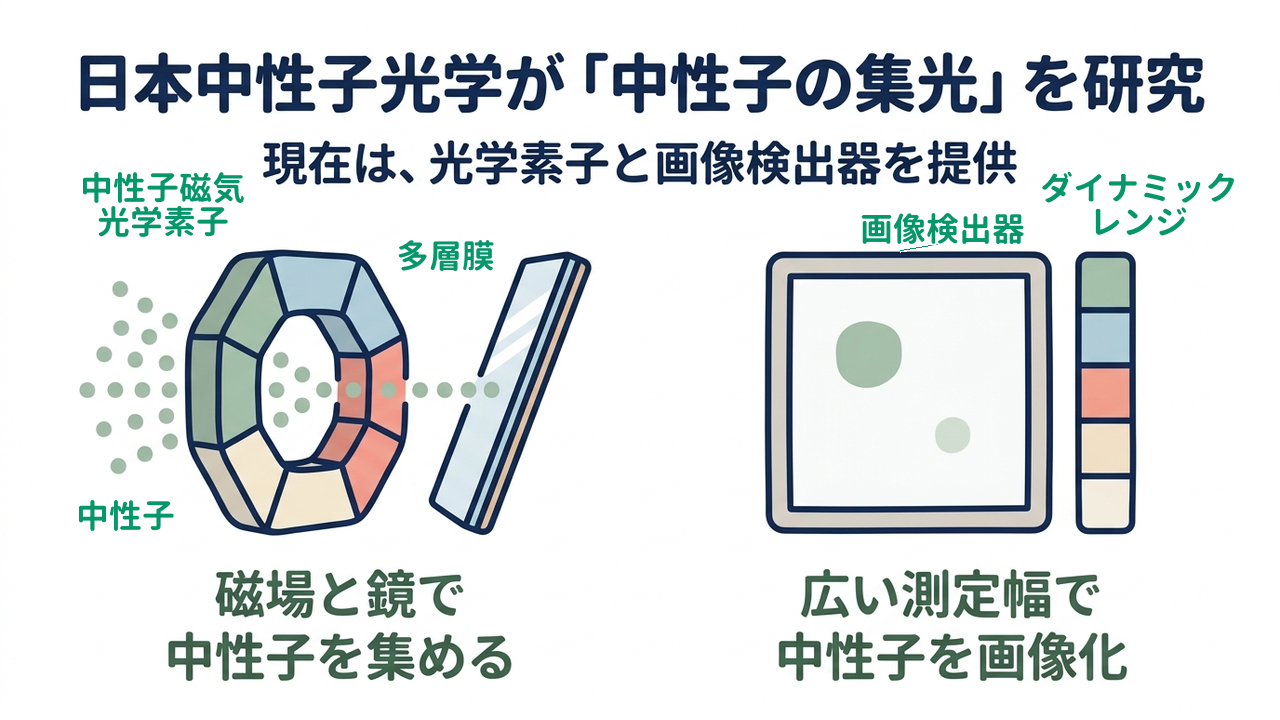 日本中性子光学が「中性子の集光」を研究｜現在は、光学素子と画像検出器を提供｜磁場と鏡で・中性子を集める／広い測定幅で・中性子を画像化