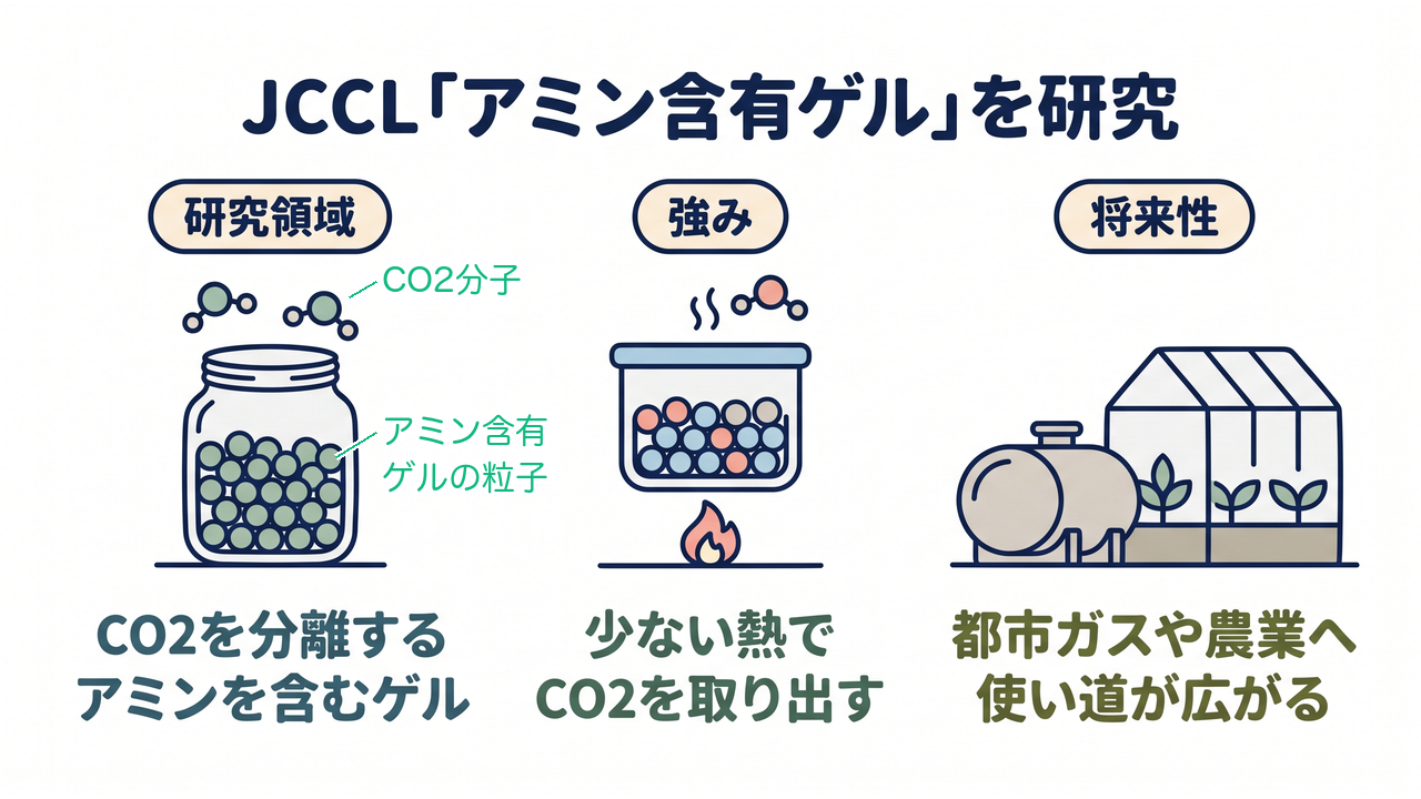 JCCL「アミン含有ゲル」を研究｜研究領域=CO2を分離する／アミンを含むゲル／強み=少ない熱で／CO2を取り出す／将来性=都市ガスや農業へ／使い道が広がる