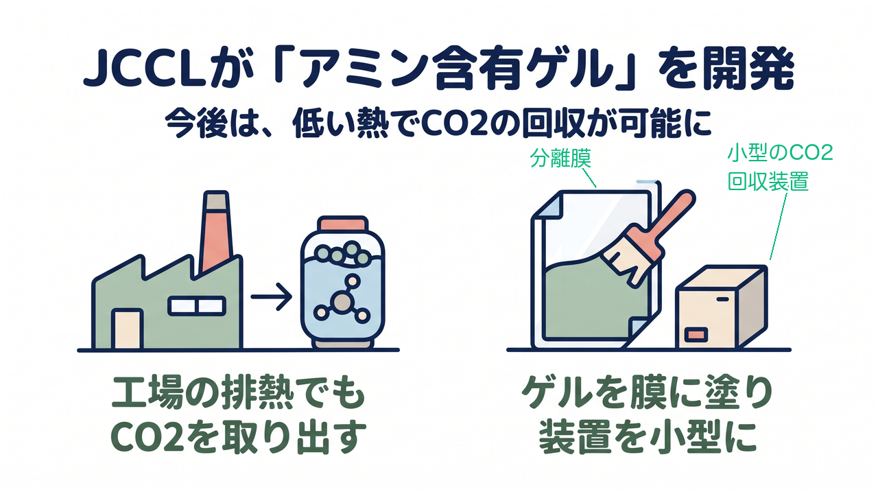 JCCLが「アミン含有ゲル」を開発｜今後は、低い熱でCO2の回収が可能に／工場の排熱でも／CO2を取り出す／ゲルを膜に塗り／装置を小型に