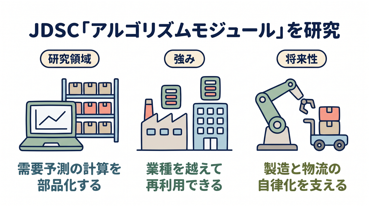JDSC「アルゴリズムモジュール」を研究｜研究領域=需要予測の計算を部品化する／強み=業種を越えて再利用できる／将来性=製造と物流の自律化を支える