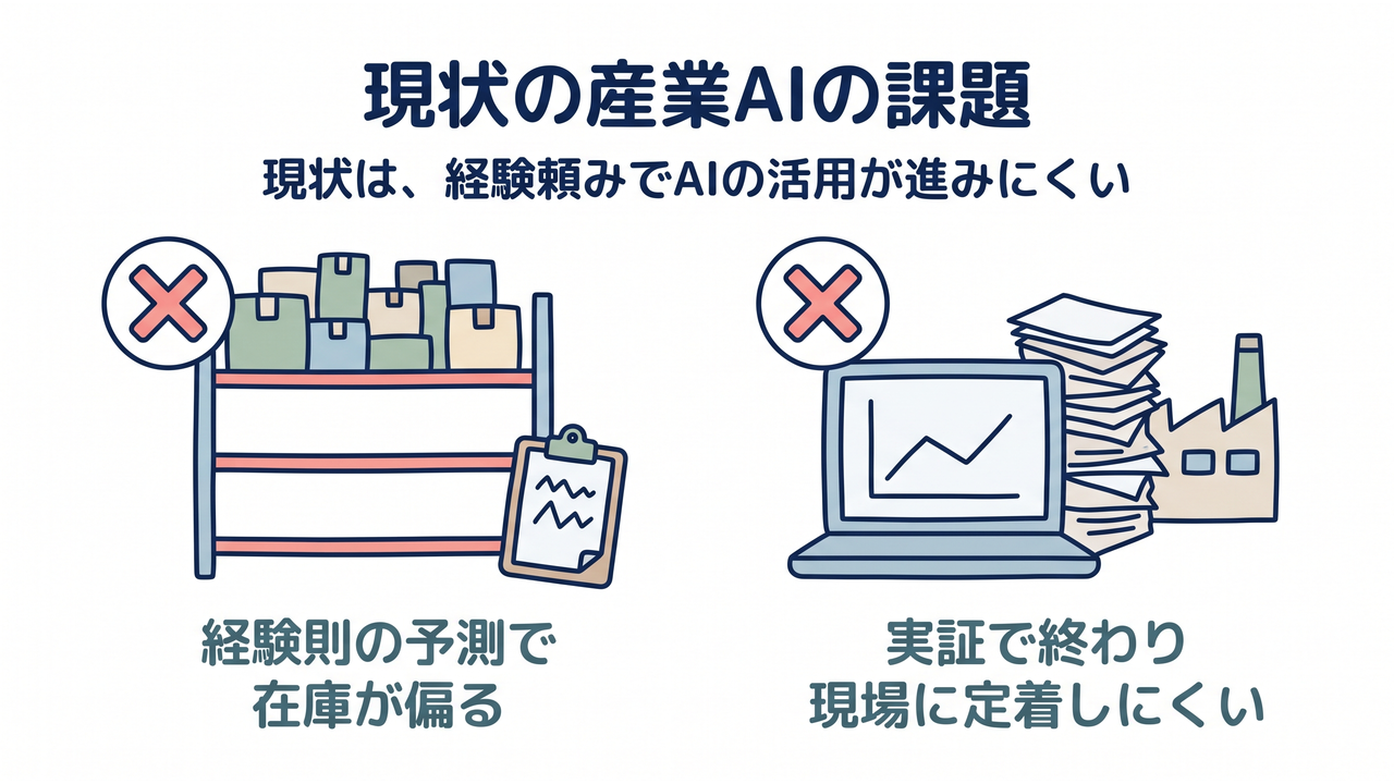 現状の産業AIの課題｜現状は、経験頼みでAIの活用が進みにくい／経験則の予測で在庫が偏る／実証で終わり現場に定着しにくい