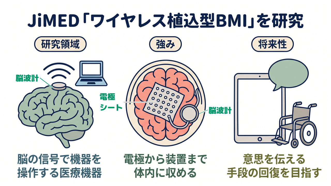 JiMED「ワイヤレス植込型BMI」を研究|脳の信号で機器を操作する医療機器/電極から装置まで体内に収める/意思を伝える手段の回復を目指す
