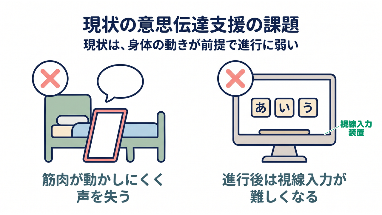 現状の意思伝達支援の課題|現状は、身体の動きが前提で進行に弱い/筋肉が動かしにくく声を失う/進行後は視線入力が難しくなる