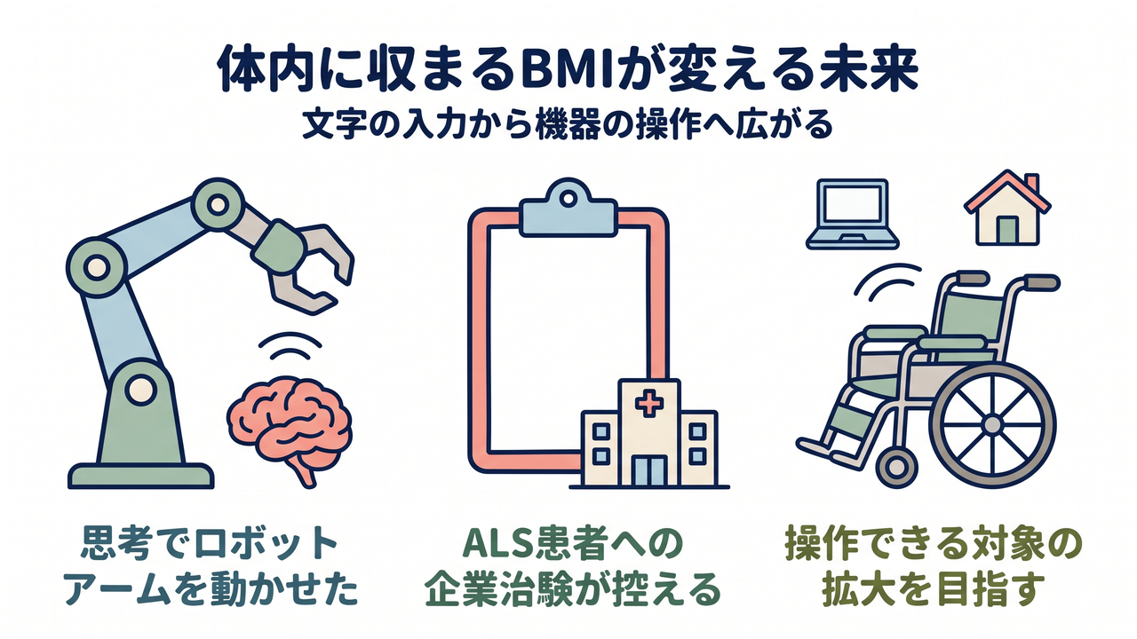 体内に収まるBMIが変える未来|文字の入力から機器の操作へ広がる/思考でロボットアームを動かせた/ALS患者への企業治験が控える/操作できる対象の拡大を目指す