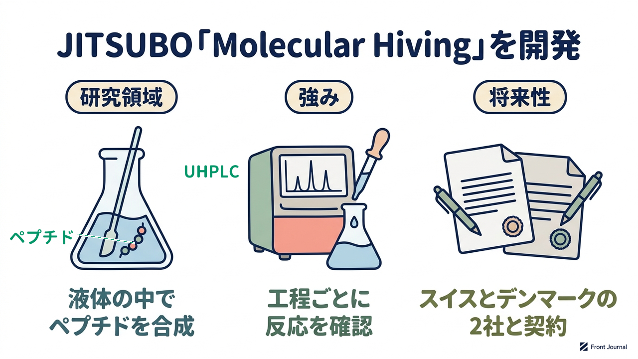 JITSUBO|研究領域=液体の中でペプチドを合成/強み=工程ごとに反応を確認/将来性=スイスとデンマークの2社と契約